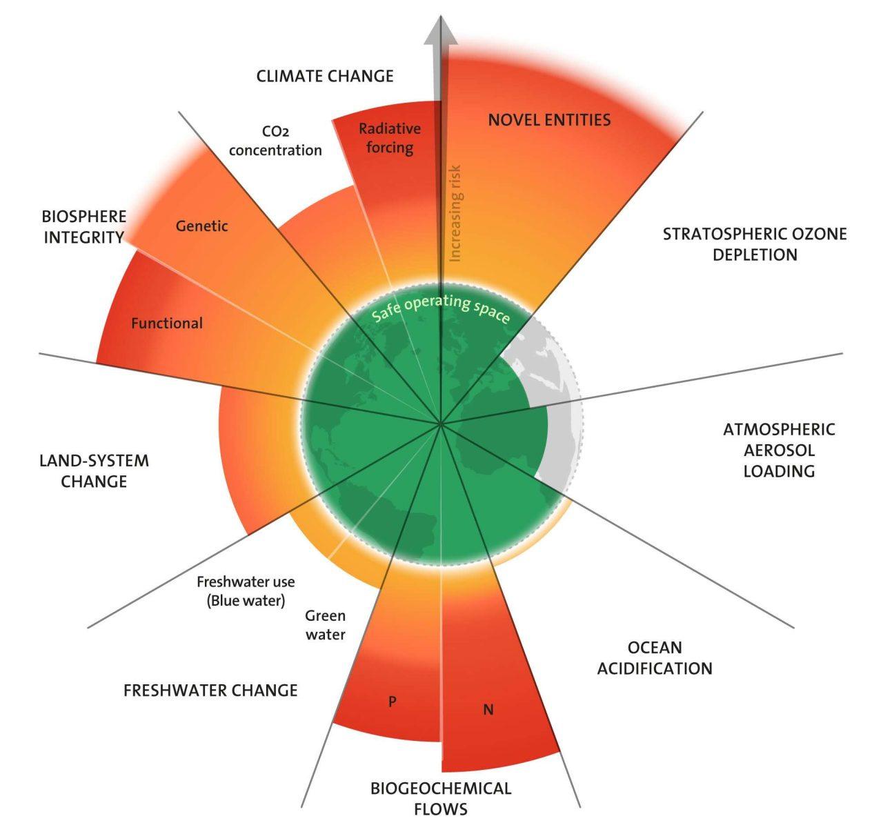 Planet boundaries grafik.